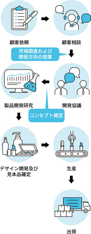 コスメOEM/ODM Process