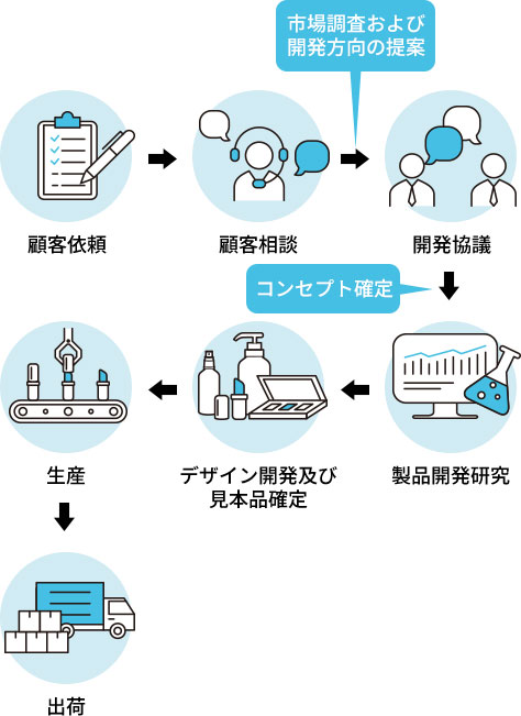 コスメOEM/ODM Process